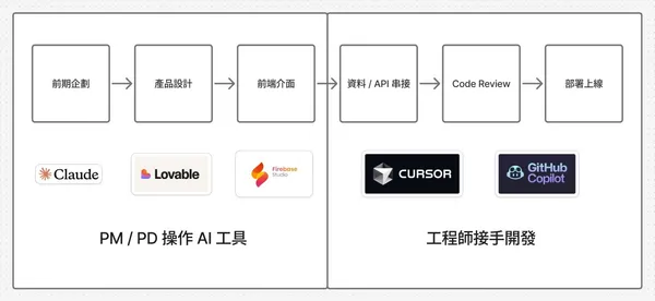 產品經理也能Vibe Coding!Portaly創辦人分享全AI產品開發實戰法則