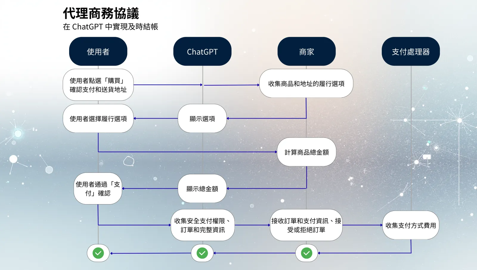 跟 ChatGPT 對話就可以完成購物！AI 代理商務帶來哪些新市場機會？「信任」為何成隱形引爆點？