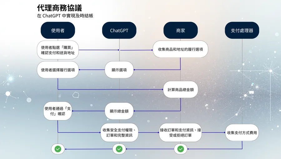 跟 ChatGPT 對話就可以完成購物！AI 代理商務帶來哪些新市場機會？「信任」為何成隱形引爆點？