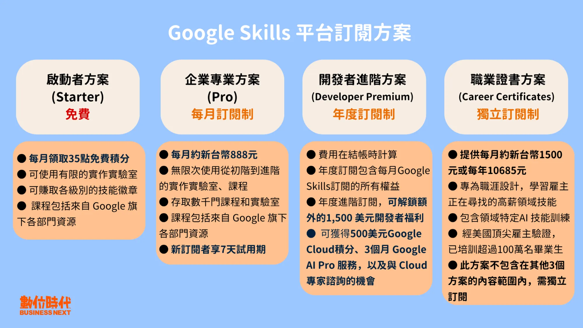 Google Skills 登場！一站式AI 學習平台，3000 門AI 課一次開放，從入門到專業全都包｜未來商務