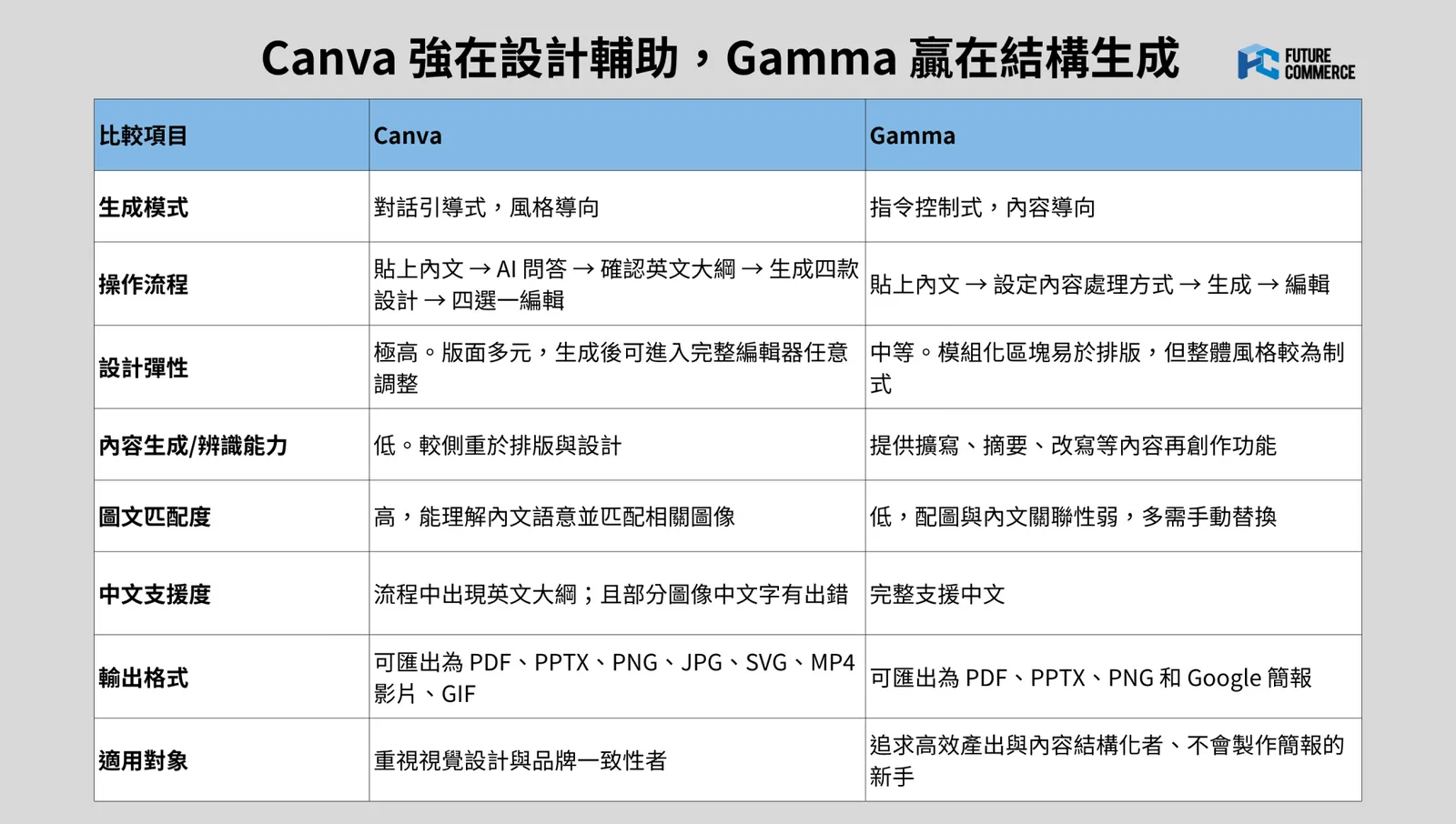 一手評測｜AI 簡報工具Gamma 與Canva 該選誰？製作教學、優缺點一次看｜未來商務