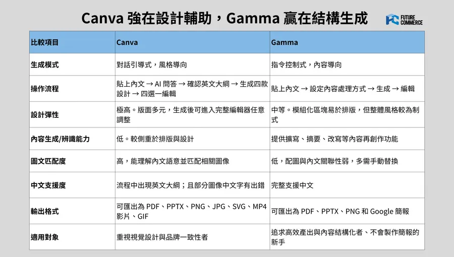 都是AI簡報工具,Gamma與Canva誰好用?功能特色、優缺點、實用教學來了!