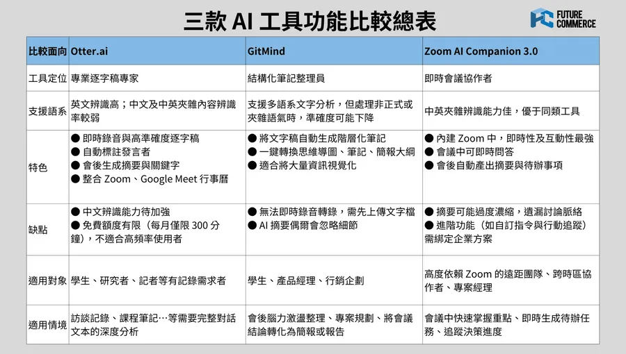 AI會議工具實測：Otter.ai、GitMind誰好用？優缺點、適用對象一次看