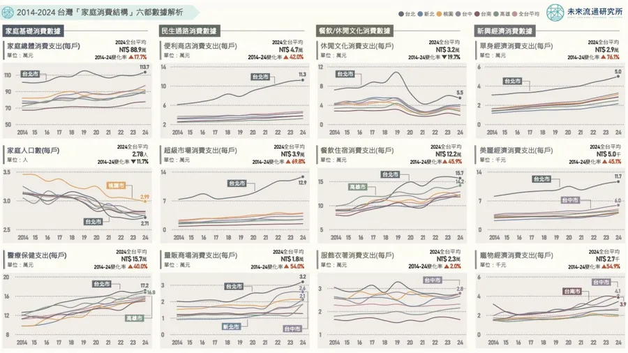 家用錢大調查｜台灣家庭1年支出多少？北市「平均114萬元」霸榜：錢花哪去了？哪類消費漲最多？