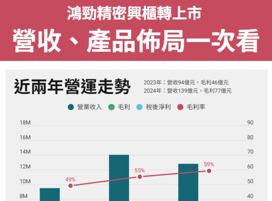 鴻勁精密將上市，有望挑戰台股最高IPO！主要產品「測試分選機」是什麼？厲害在哪？