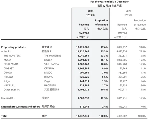 泡泡瑪特2024年財報