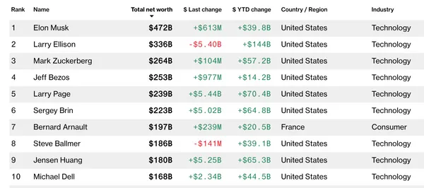彭博億萬富豪指數：全球Top10富豪排行榜