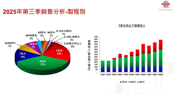 台積電25Q3銷售分析