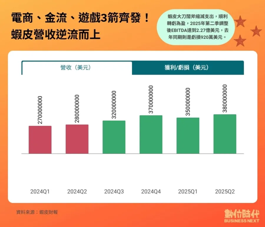 蝦皮母公司市值飆千億美元，「超本地化物流」如何逆襲TikTok、Lazada站穩東南亞？