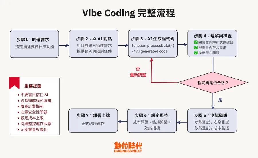 Vibe Coding 很好用，但有「哪些坑」千萬要注意？從一張流程圖看懂隱藏風險