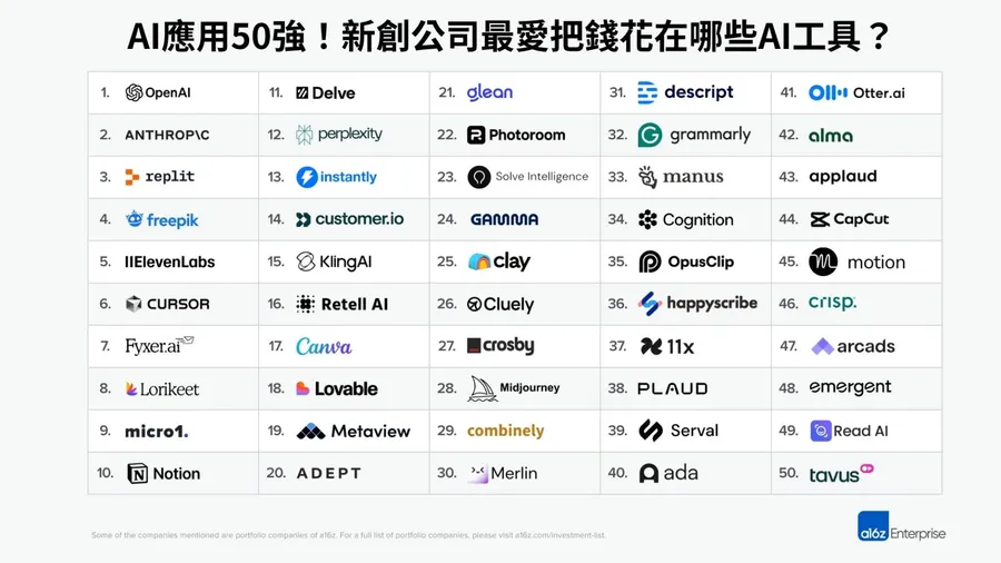 AI工具50強出爐！新創最愛OpenAI，這款「Vibe coding應用」狂吸45億營收躍升最大黑馬