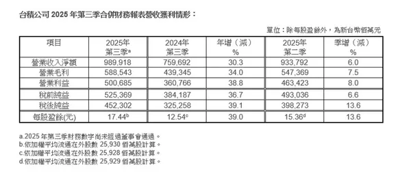 台積電25Q3成績單