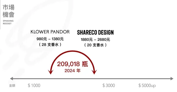 光速火箭價位帶
