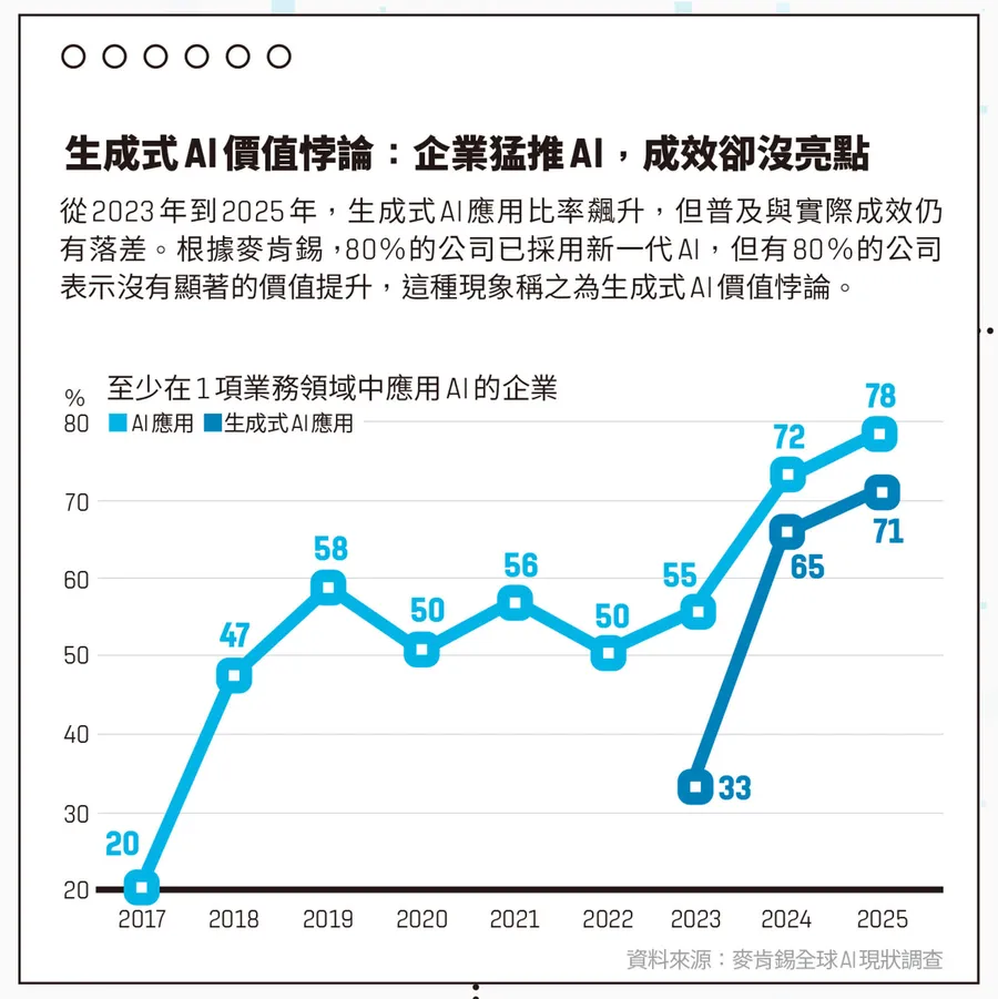 圖解｜麥肯錫：8成企業投資AI仍止於炫技！如何避免陷入AI轉型地雷？4步戰略全解讀