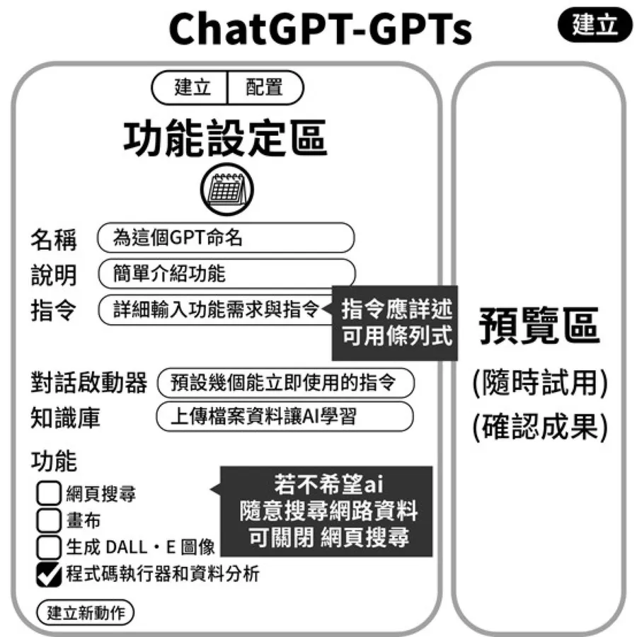 GPTs教學|GPTs是什麼?怎麼用?3步驟打造專屬AI助理