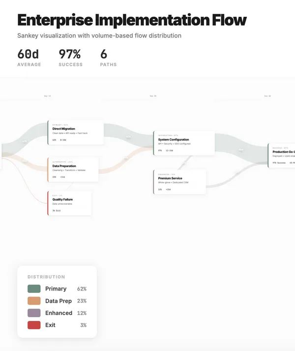 Create a process flowchart