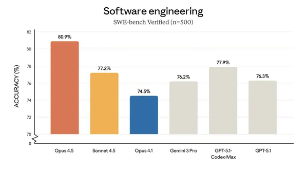 Claude Opus 4.5 的軟體工程能力