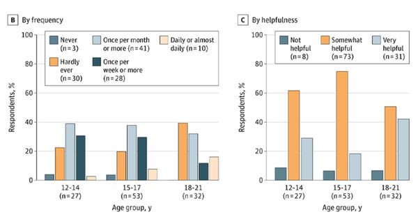  多少人愛跟 AI「談心」？研究：每５位大學生就有一人用！一圖看多普遍、背後藏什麼隱憂