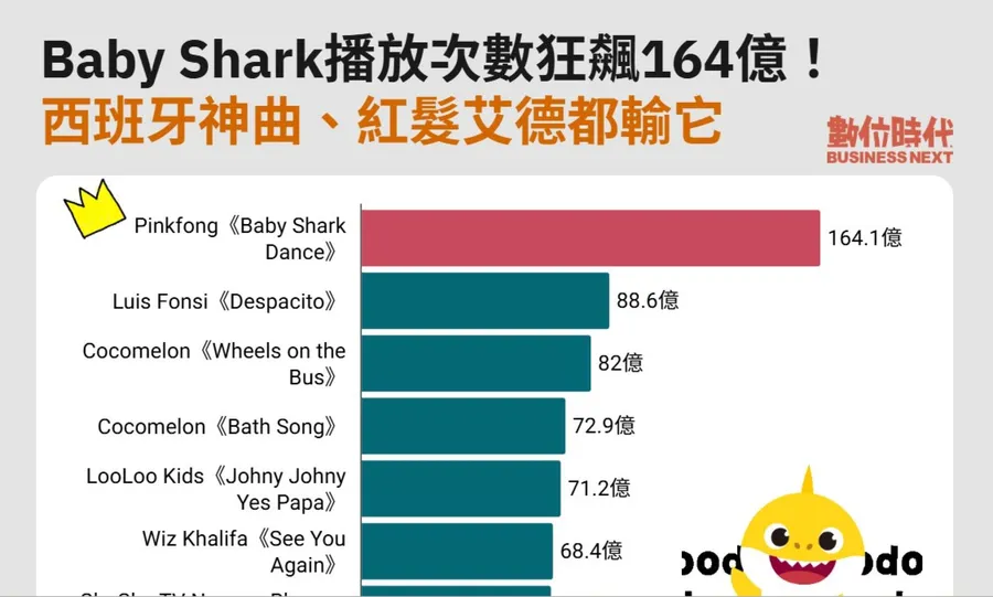 一首Baby Shark稱霸點閱！Pinkfong上市估值衝4億美元，CEO：我們從沒想過它會紅