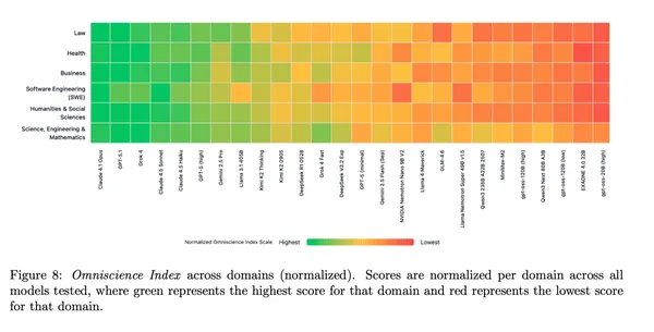 AI 在六個領域的「可靠度分數」
