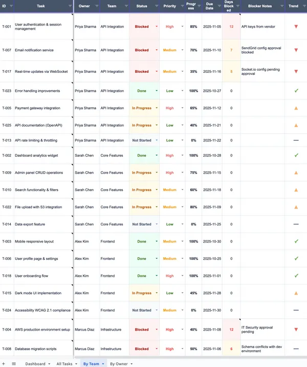 Generate project status reports