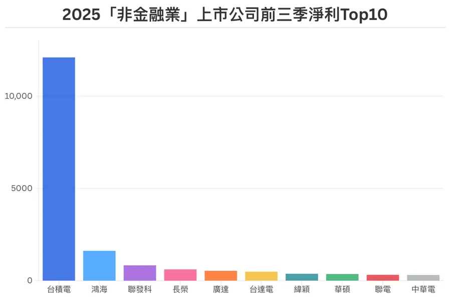 上市公司2025前3季誰最賺？台積電稅後淨利奪冠、緯穎EPS稱王，還有哪些AI股大贏家？