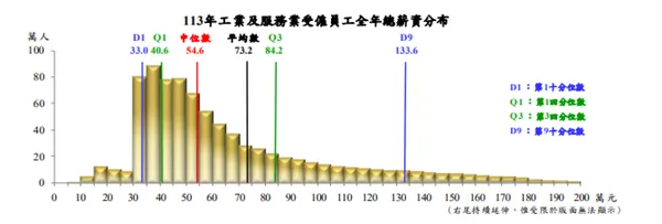 113年工業及服務業受僱員工全年總薪資分布