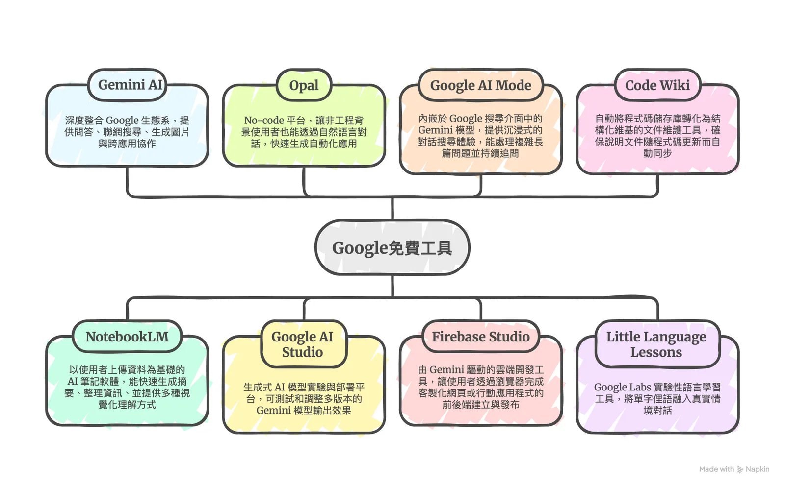 想要提升工作效率？盤點 8 個免費 Google AI 應用，有了它們，資料整理、影像生成、程式開發一次搞定！
