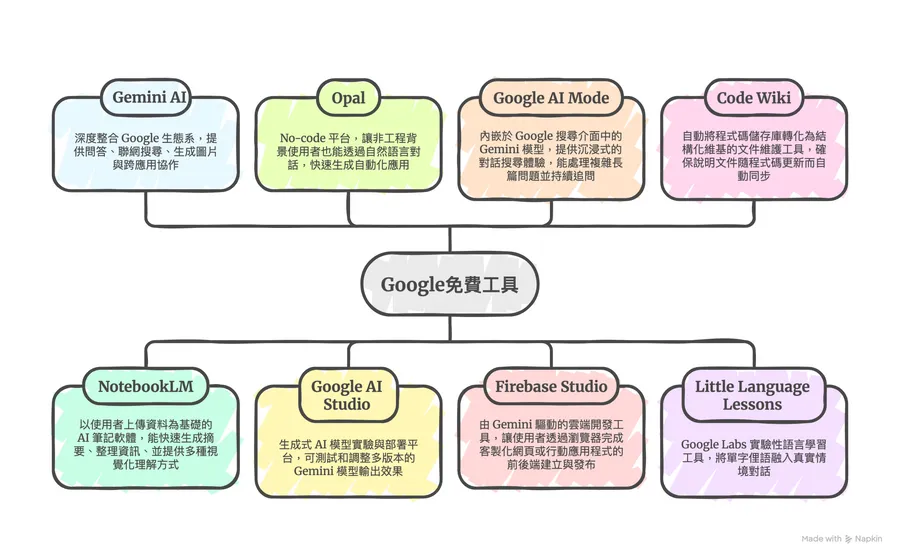 除了Gemini，Google還有哪些免費工具？資料整理、程式開發...盤點8個提升效率的AI應用