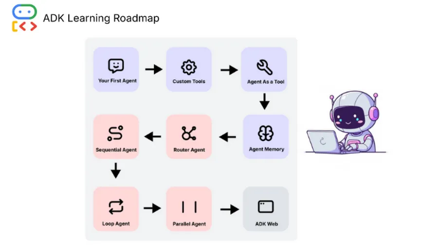 Google免費課教你：如何從零基礎打造AI代理！8堂實用ADK課程大綱一次看