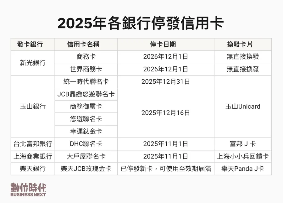 快檢查信用卡！2025年這10張信用卡將停用：換發卡別、停卡注意事項一次看
