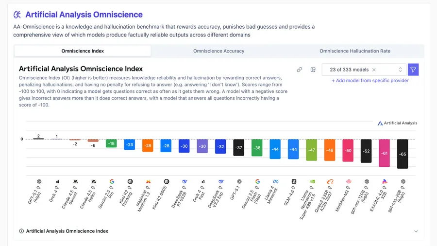 哪一款AI最可靠？研究揭Claude家族最老實：為何對LLM來說，坦承無知比「已讀亂回」更難？