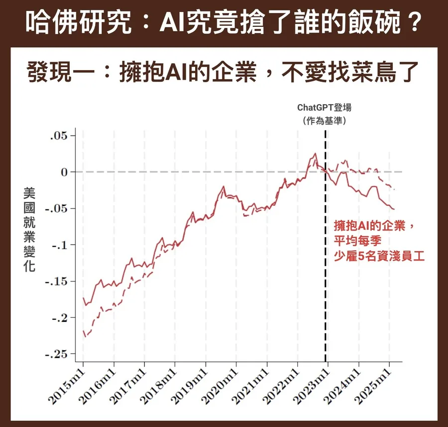 AI搶了他們的工作！哈佛研究：愛用AI的企業不愛找小菜鳥，中等大學畢業比後段班更沒頭路
