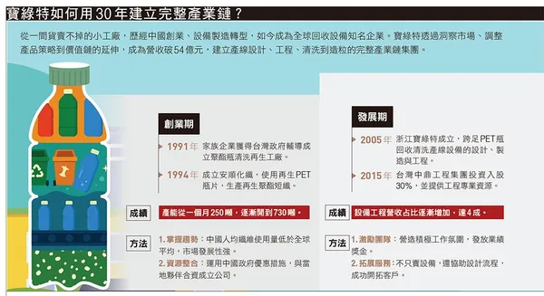 088.jpg寶綠特如何用30年建立完整產業鏈？