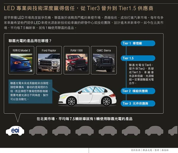 081.jpgLED專業與技術深度贏得信任，從Tier3晉升到Tier1.5供應商