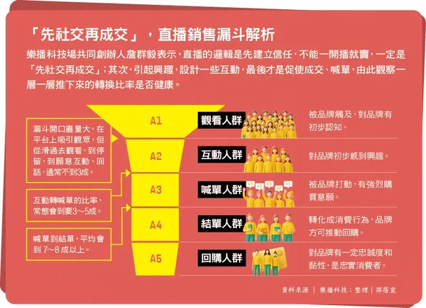 061.jpg「先社交再成交」，直播銷售漏斗解析