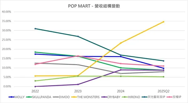 POP MART營收結構變動.jpg