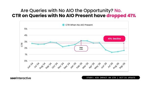  付費點擊慘跌 68%，比自然流量更慘！Google 如何用 AI 獲利方程式，對廣告主「扒兩層皮」？