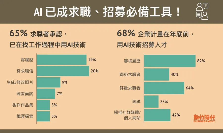 你有用AI找工作嗎？調查：65%求職者都在用！AI新大鬥法難題：誰能找到「對的人」？