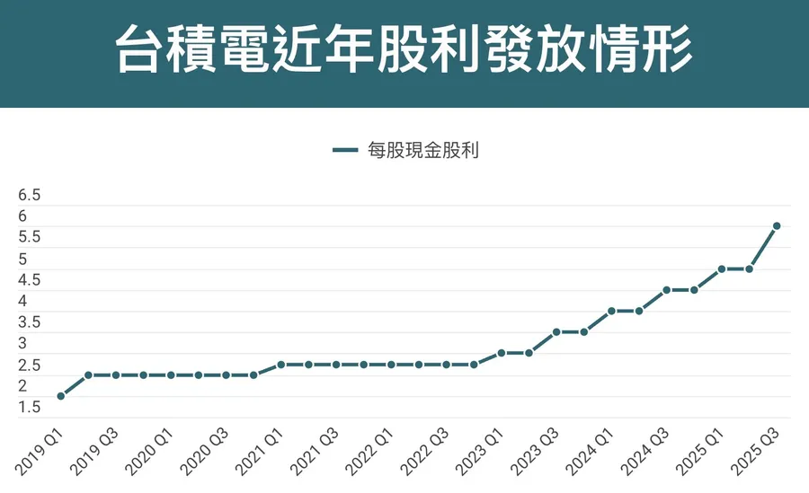 台積電配息6元創新高！速讀董事會三大重點：Q3財報、核准4,652億資本預算、賣6億設備給世界先進