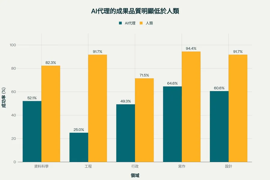 AI工作速度快90%、成本只要10分之1，卻取代不了人類？研究：這個特性成AI雙面刃