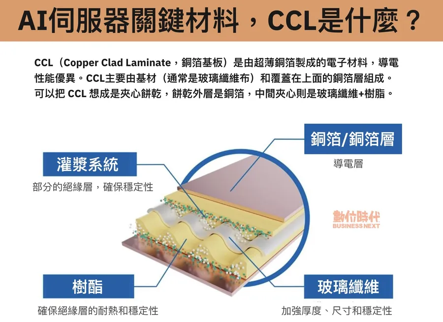 白話科技｜AI關鍵材料，CCL是什麼？概念股有哪些？跟PCB差異是？