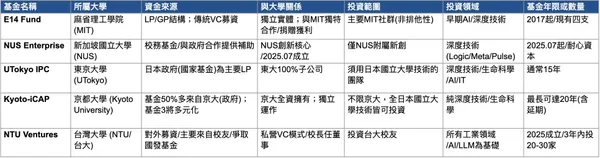 2025 Meet Taipei大學創投比較表