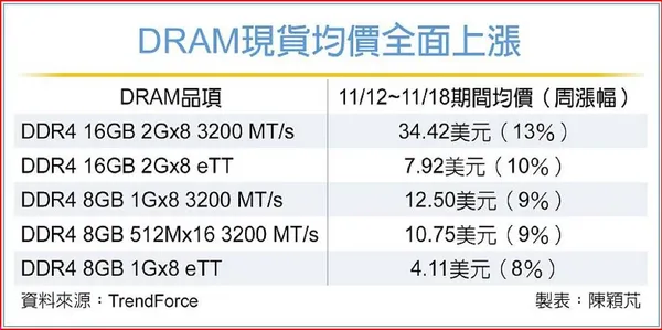 DRAM現貨均價全面上漲 .jpg