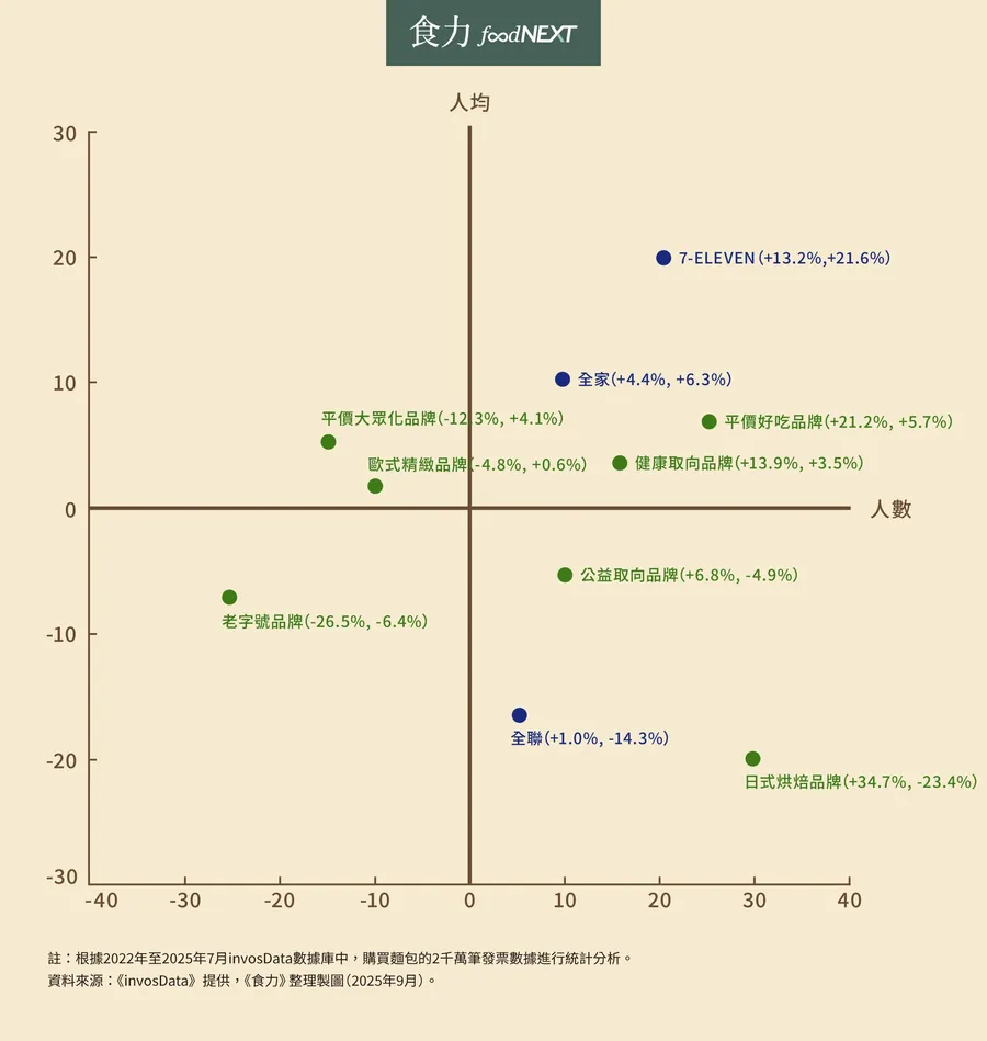 台灣麵包市場大翻轉！到7-11、全家買的人「變多又敢花」，全聯平均消費金額下降了