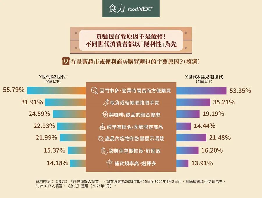 為什麼統一、全家、全聯都要殺進「銅板價」的麵包市場？