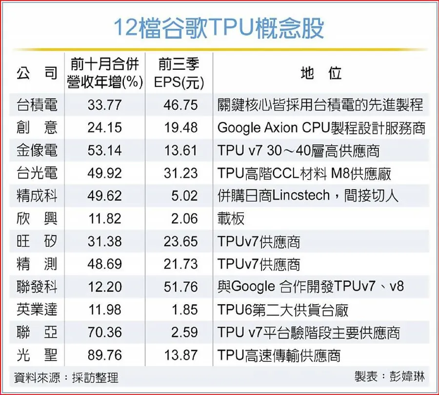 TPU概念股有哪些？Google AI大逆襲，12檔台廠概念股一次看