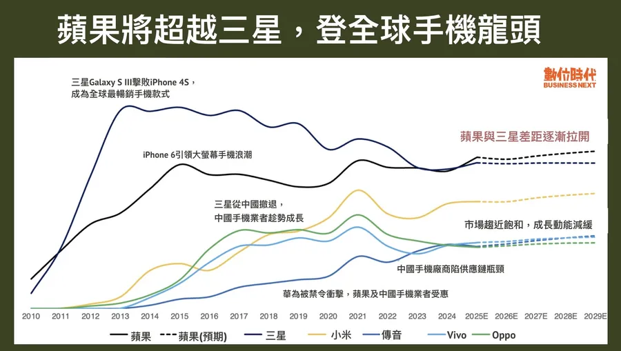 全球手機龍頭換人！蘋果睽違14年來首次超越三星，這支手機是最大功臣