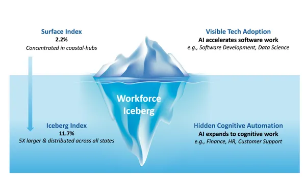 AI時代的勞動力冰山