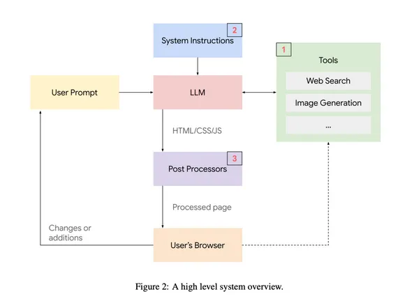 Generative UI 技術原理